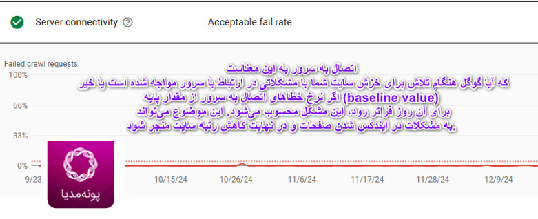 اتصال سرور در سرچ کنسول