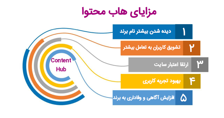 مزایای هاب محتوا