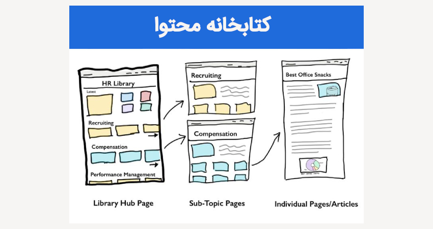 کتابخانه محتوا