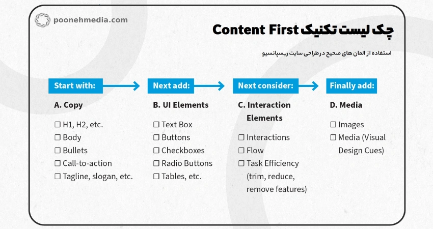 تکنیک Content First در طراحی سایت چیست