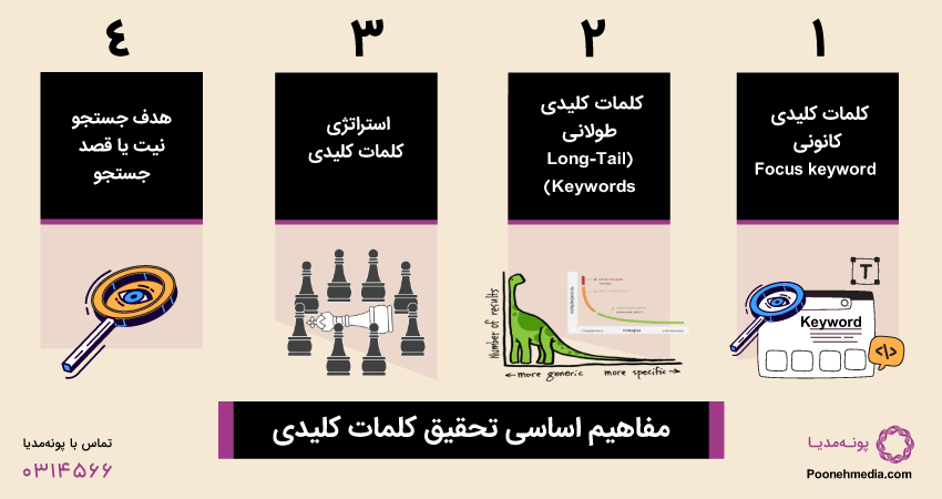 مفاهیم اساسی تحقیق کلمات کلیدی