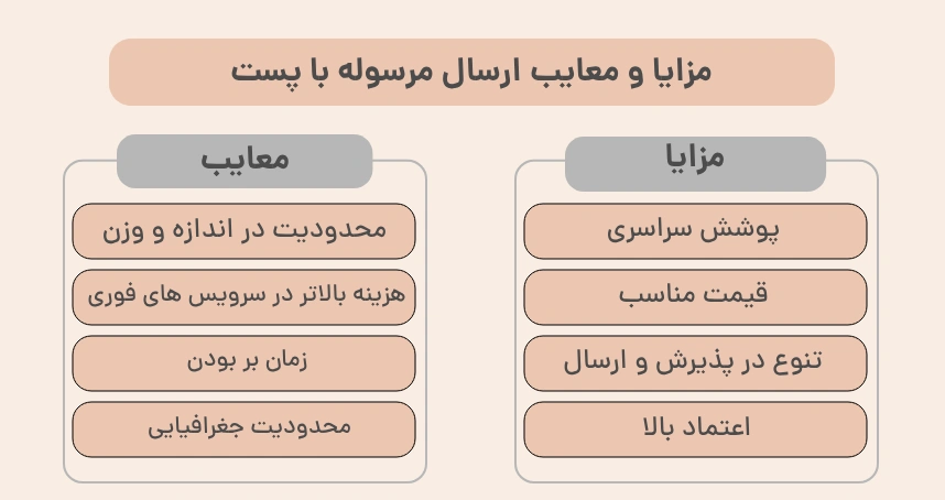 مزایا و معایب ارسال مرسوله با پست