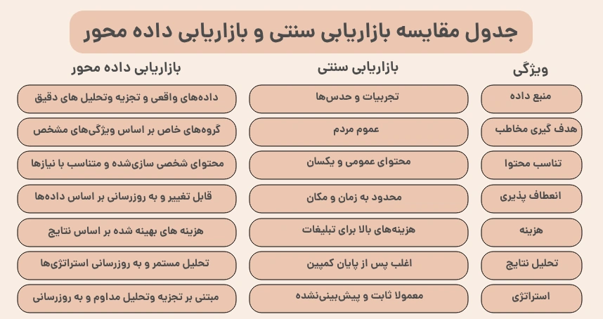 جدول مقایسه بازاریابی سنتی و بازاریابی داده محور