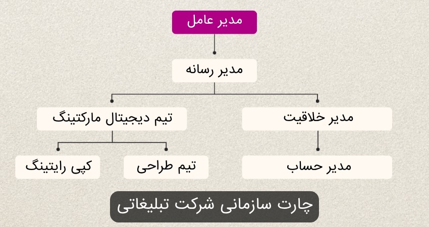 چارت سازمانی شرکت تبلیغاتی