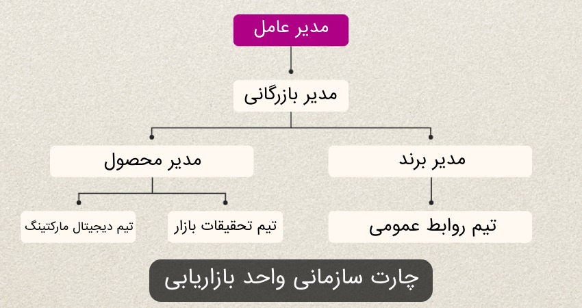 چارت سازمانی واحد بازاریابی