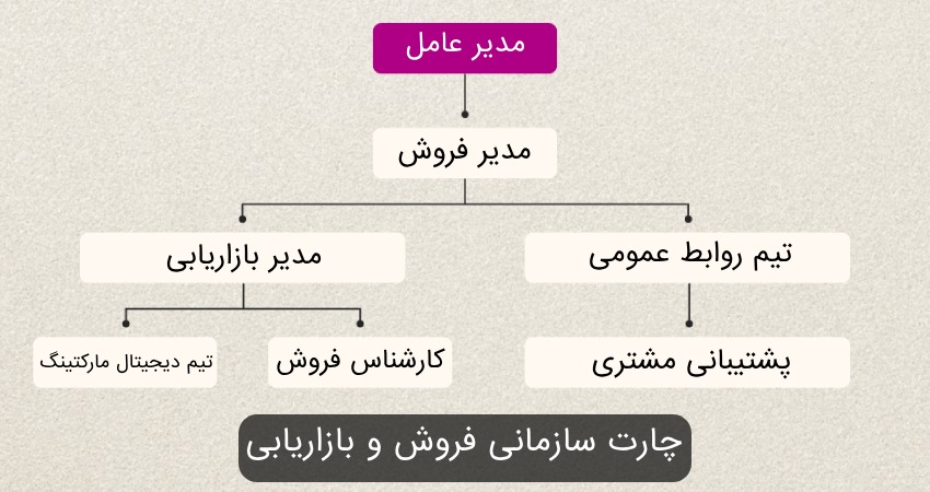 چارت سازمانی فروش و بازاریابی