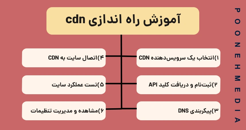 آموزش راه اندازی cdn