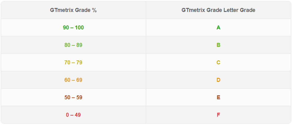 آموزش بخش GTmetrix Grade