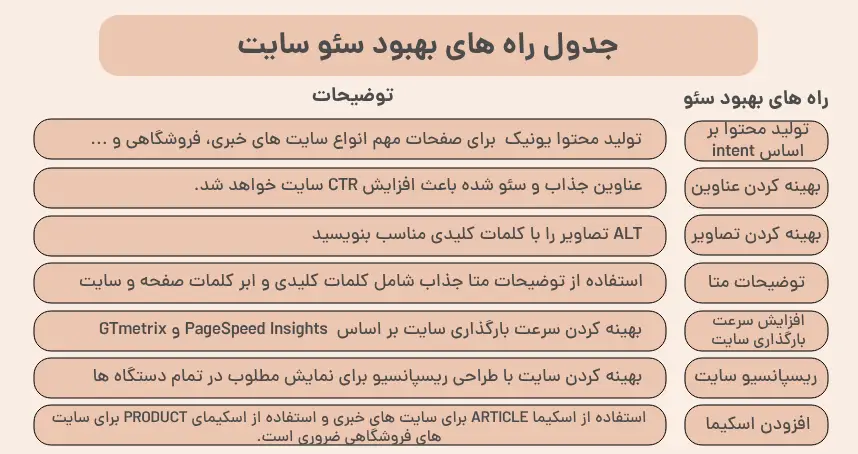 جدول راه های بهبود سئو سایت