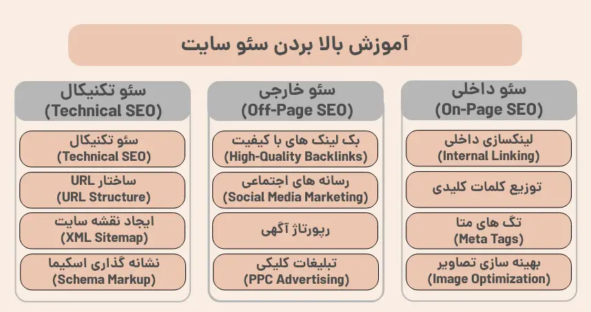 آموزش بالا بردن سئو سایت