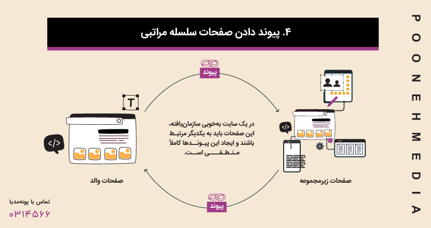 پیوند دادن صفحات سلسله‌ مراتبی