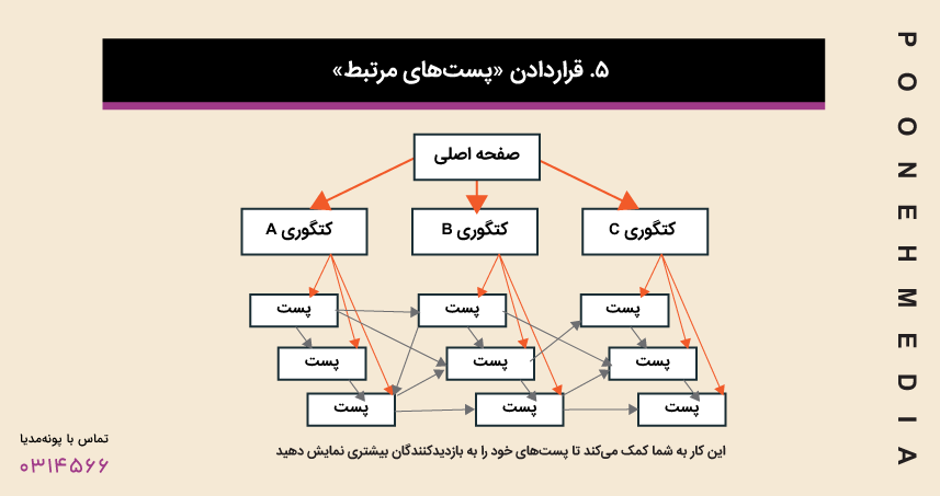 قراردادن «پست‌های مرتبط»