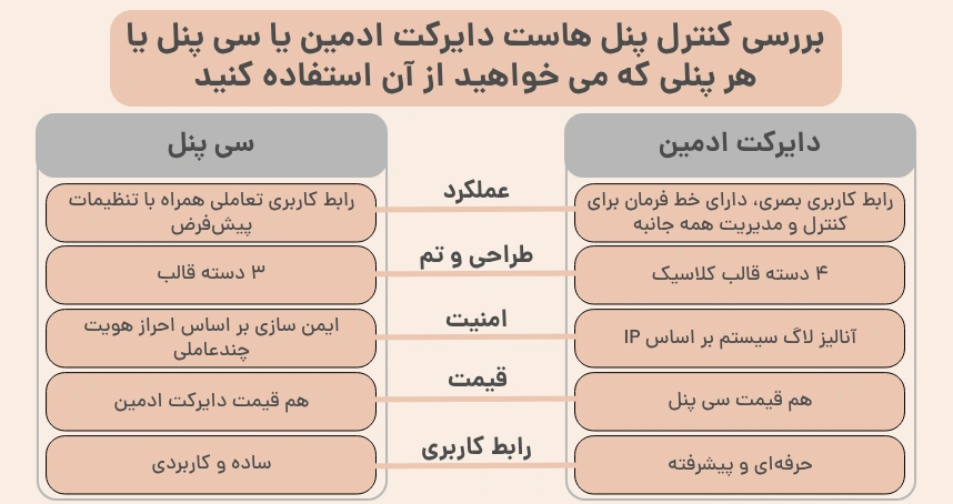 بررسی کنترل پنل هاست دایرکت ادمین یا سی پنل یا هر پنلی که می خواهید از آن استفاده کنید