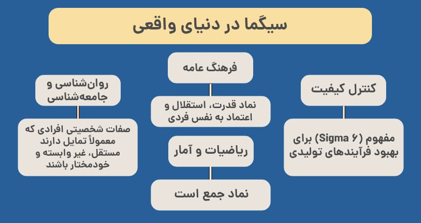 سیگما در دنیای واقعی