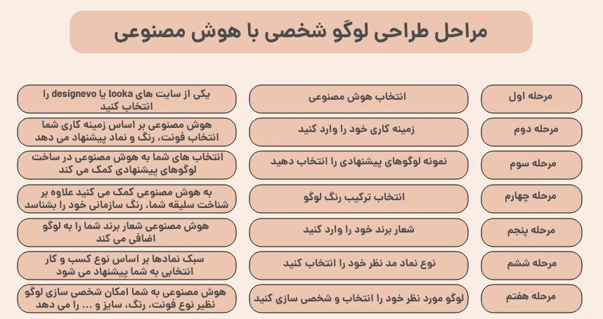 مراحل طراحی لوگو شخصی با هوش مصنوعی