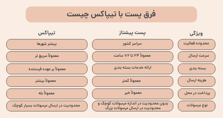 فرق پست با تیپاکس چیست