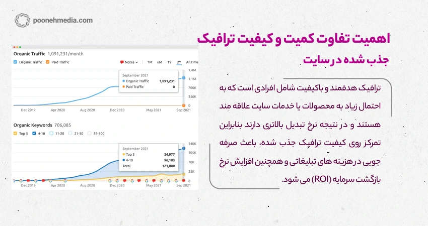 اهمیت تفاوت کمیت و کیفیت ترافیک جذب شده در سایت