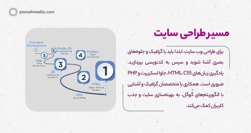 مسیر طراحی سایت