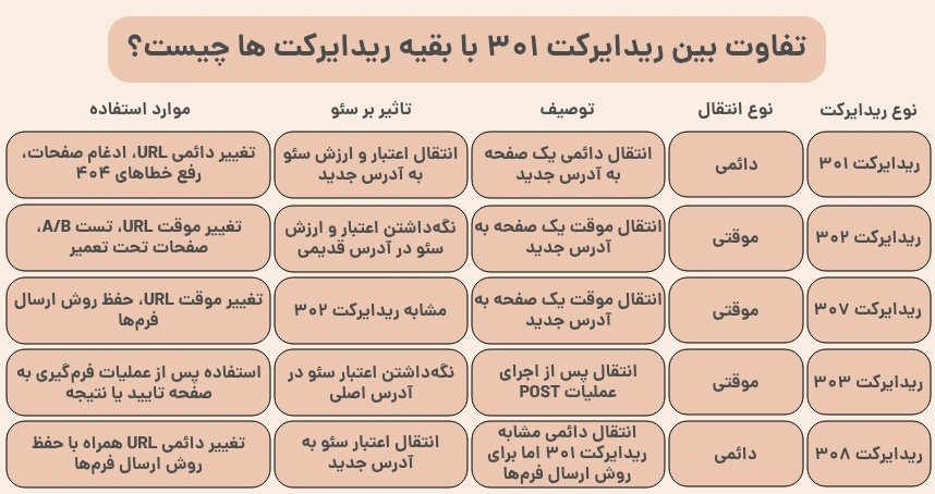 تفاوت بین ریدایرکت 301 با بقیه ریدایرکت ها چیست؟