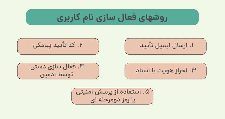 روشهای فعال سازی نام کاربری