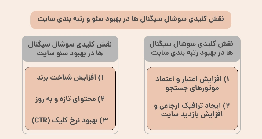 نقش کلیدی سوشال سیگنال ها در بهبود سئو و رتبه بندی سایت