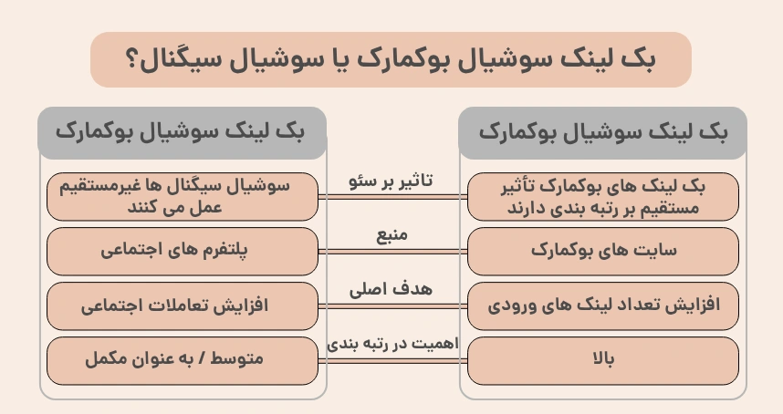 بک لینک سوشیال بوکمارک یا سوشیال سیگنال؟