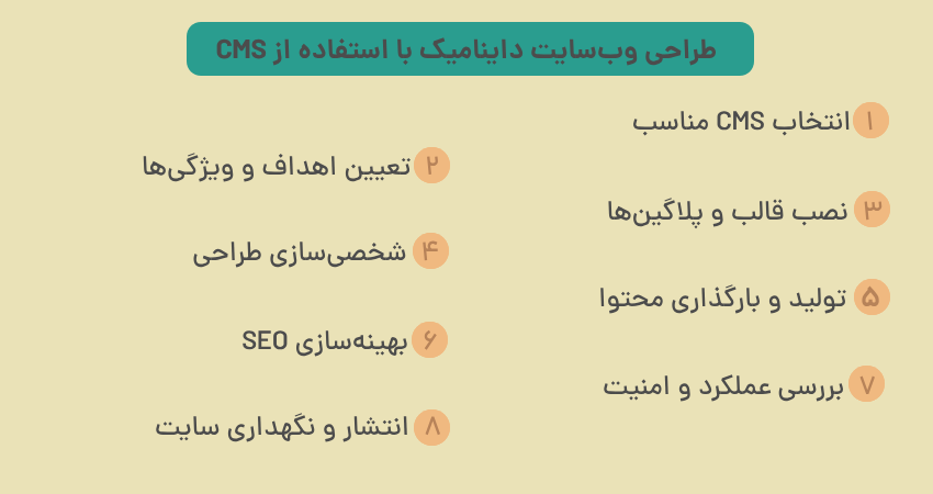 طراحی وب‌سایت داینامیک با استفاده از CMS