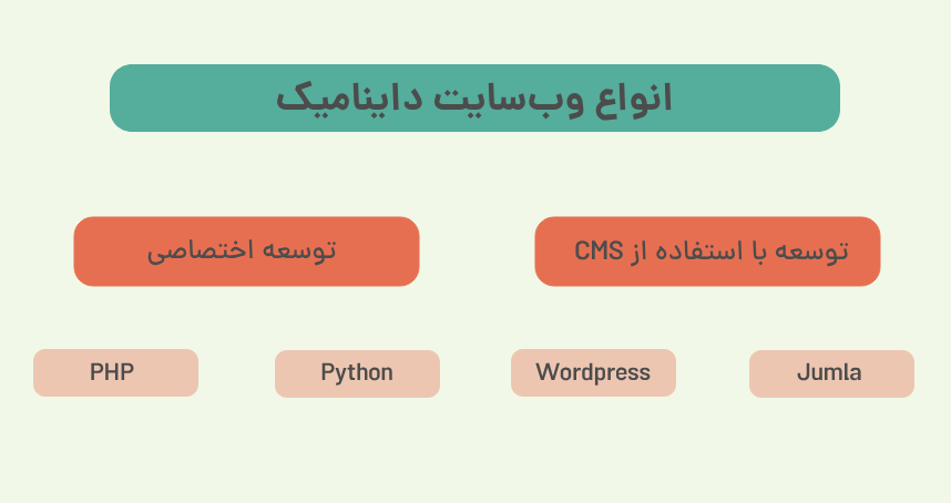 انواع وب‌ سایت داینامیک