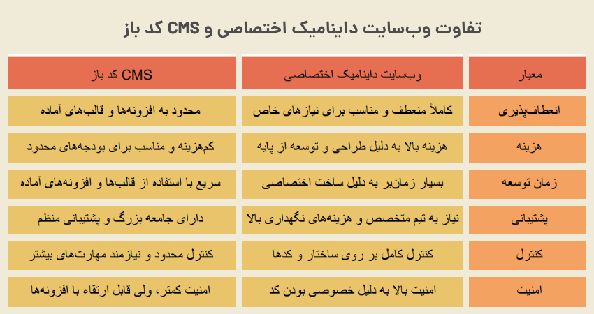 تفاوت وب‌سایت داینامیک اختصاصی و CMS کد باز