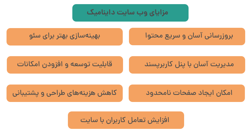 مزایای وب سایت داینامیک