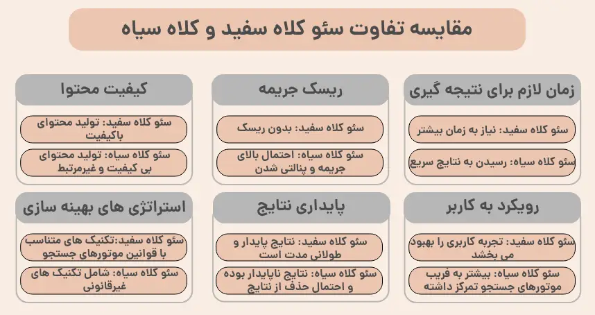 مقایسه تفاوت سئو کلاه سفید و کلاه سیاه