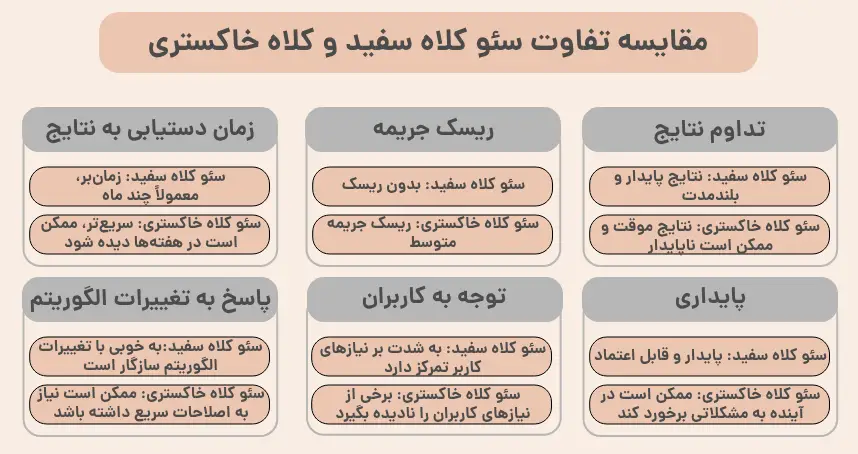 مقایسه تفاوت سئو کلاه سفید و کلاه خاکستری