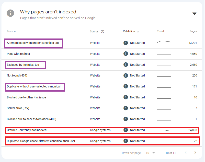 خطای “Crawled - currently not indexed”