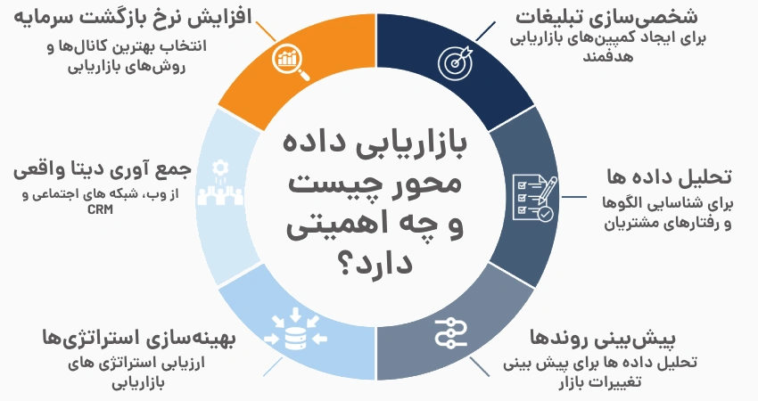 بازاریابی داده محور چیست و چه اهمیتی دارد؟ (+ 5 نمونه)