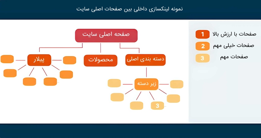 لینکسازی داخلی به روش پیلار کلاستر